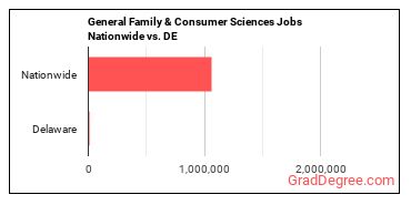 General Family & Consumer Sciences Jobs Nationwide vs. DE