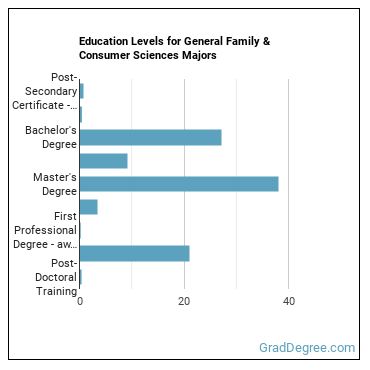 Education levels for General Family & Consumer Sciences majors