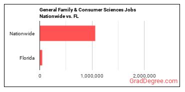 General Family & Consumer Sciences Jobs Nationwide vs. FL