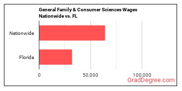 General Family & Consumer Sciences Wages Nationwide vs. FL