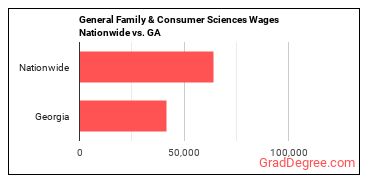 General Family & Consumer Sciences Wages Nationwide vs. GA