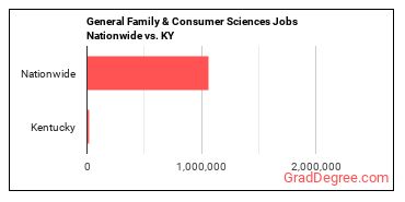 General Family & Consumer Sciences Jobs Nationwide vs. KY