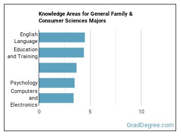 Knowledge areas for General Family & Consumer Sciences majors