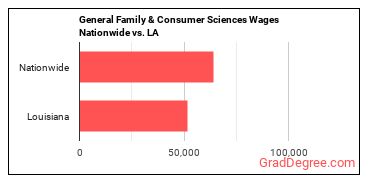 General Family & Consumer Sciences Wages Nationwide vs. LA
