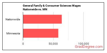 General Family & Consumer Sciences Wages Nationwide vs. MN