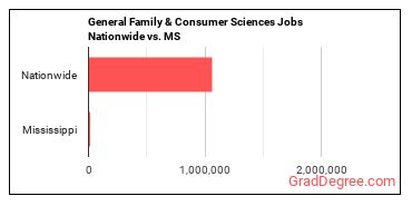 General Family & Consumer Sciences Jobs Nationwide vs. MS