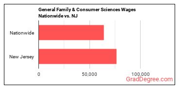 General Family & Consumer Sciences Wages Nationwide vs. NJ