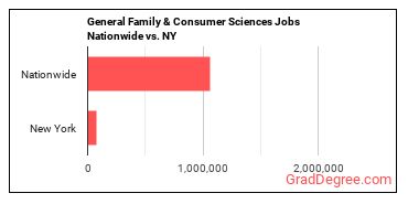 General Family & Consumer Sciences Jobs Nationwide vs. NY