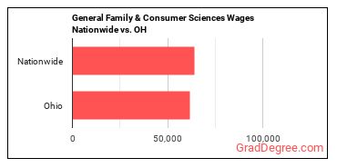 General Family & Consumer Sciences Wages Nationwide vs. OH