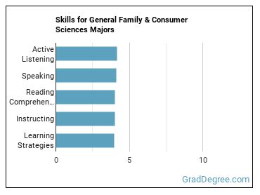 Skills for General Family & Consumer Sciences majors
