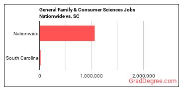 General Family & Consumer Sciences Jobs Nationwide vs. SC