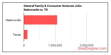 General Family & Consumer Sciences Jobs Nationwide vs. TX