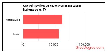 General Family & Consumer Sciences Wages Nationwide vs. TX