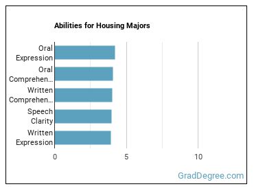 Abilities for Housing majors