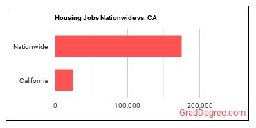 Housing Jobs Nationwide vs. CA