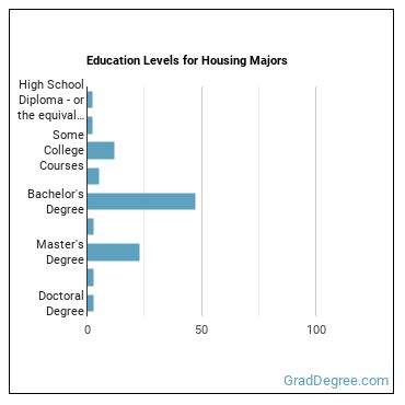 Education levels for Housing majors