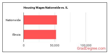 Housing Wages Nationwide vs. IL