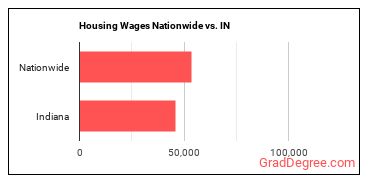 Housing Wages Nationwide vs. IN