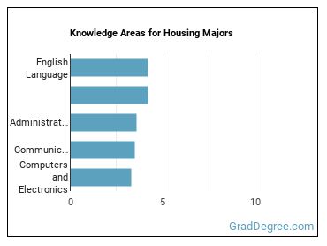 Knowledge areas for Housing majors