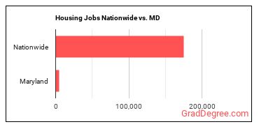 Housing Jobs Nationwide vs. MD