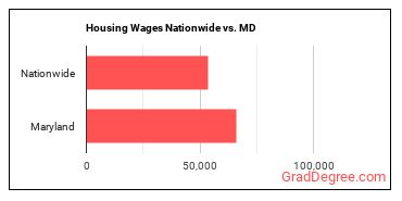 Housing Wages Nationwide vs. MD