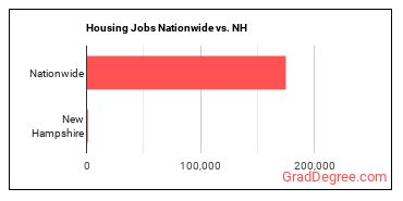 Housing Jobs Nationwide vs. NH