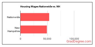 Housing Wages Nationwide vs. NH