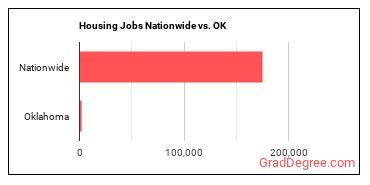 Housing Jobs Nationwide vs. OK