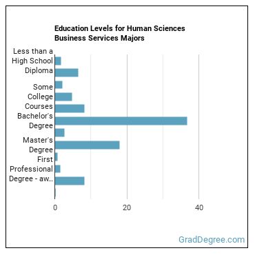 Education levels for Human Sciences Business Services majors