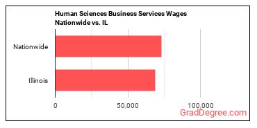 Human Sciences Business Services Wages Nationwide vs. IL