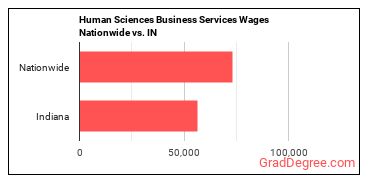 Human Sciences Business Services Wages Nationwide vs. IN