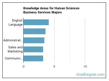 Knowledge areas for Human Sciences Business Services majors