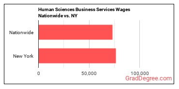 Human Sciences Business Services Wages Nationwide vs. NY