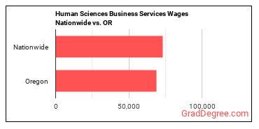 Human Sciences Business Services Wages Nationwide vs. OR