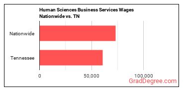 Human Sciences Business Services Wages Nationwide vs. TN