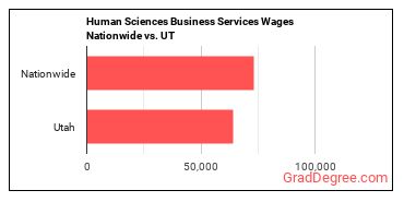 Human Sciences Business Services Wages Nationwide vs. UT
