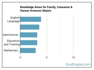 Knowledge areas for Family, Consumer & Human Sciences majors