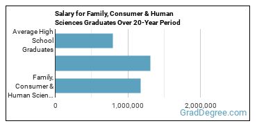 4-year median earnings vs national baseline for Family, Consumer & Human Sciences