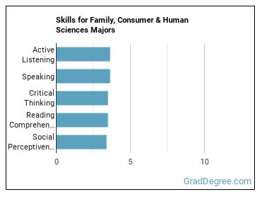 Skills for Family, Consumer & Human Sciences majors