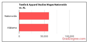 Textile & Apparel Studies Wages Nationwide vs. AL