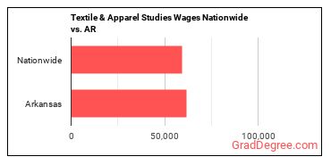 Textile & Apparel Studies Wages Nationwide vs. AR