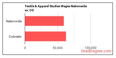 Textile & Apparel Studies Wages Nationwide vs. CO