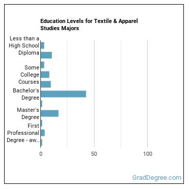 Education levels for Textile & Apparel Studies majors