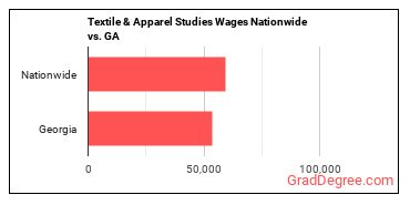 Textile & Apparel Studies Wages Nationwide vs. GA