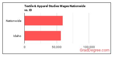 Textile & Apparel Studies Wages Nationwide vs. ID