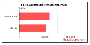 Textile & Apparel Studies Wages Nationwide vs. IL