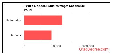 Textile & Apparel Studies Wages Nationwide vs. IN