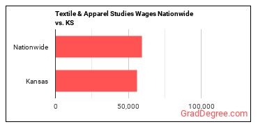 Textile & Apparel Studies Wages Nationwide vs. KS
