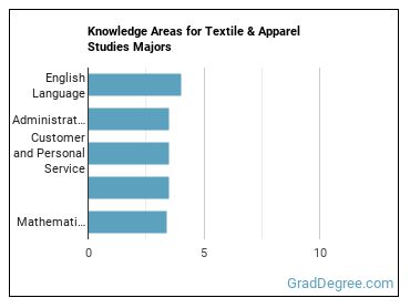 Knowledge areas for Textile & Apparel Studies majors