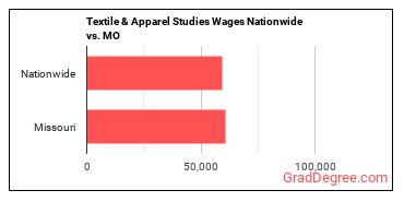 Textile & Apparel Studies Wages Nationwide vs. MO